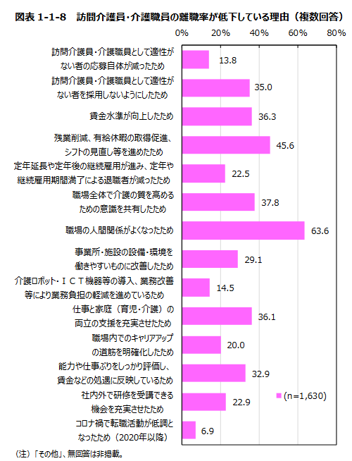 離職率低下の要因、最も大きいのは職場内の人間関係の改善