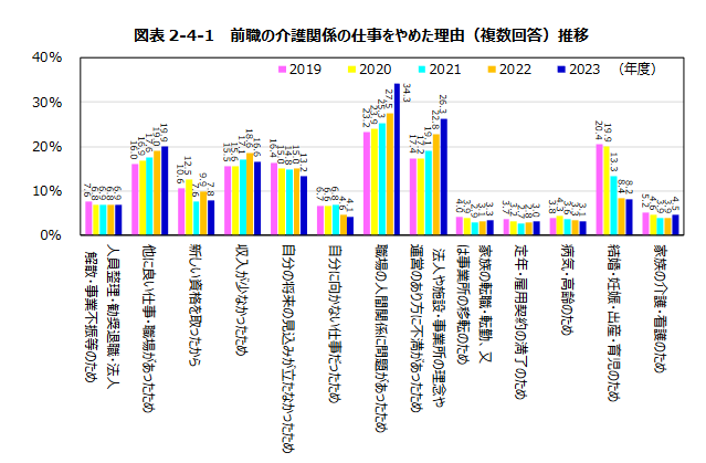 34.3％が職場の人間関係が理由で退職している