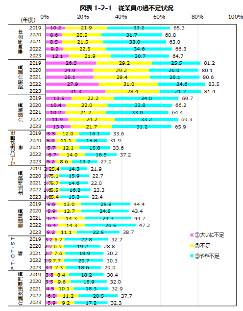 介護労働実態調査の介護職員の不足状況