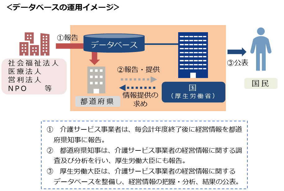 経営状況の見える化　厚生労働省のイメージ図