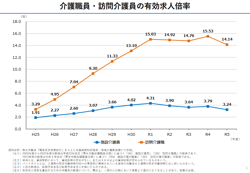 介護職員・訪問介護員の有効求人倍率の推移